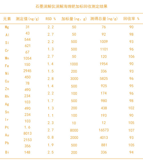 石墨消解儀消解海綿鈀加標回收測定結果