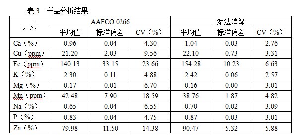 樣品分析結果