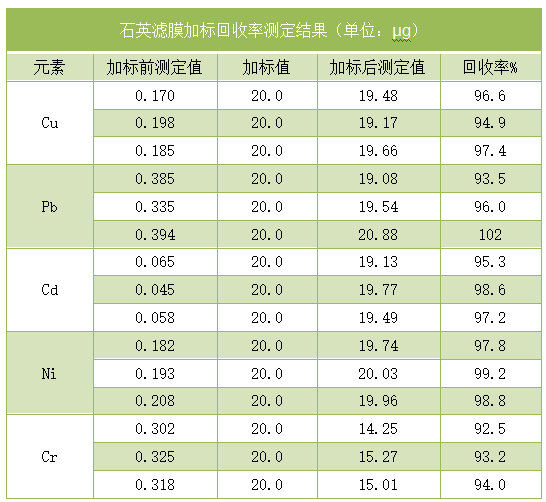 石英濾膜加標回收率測定結果