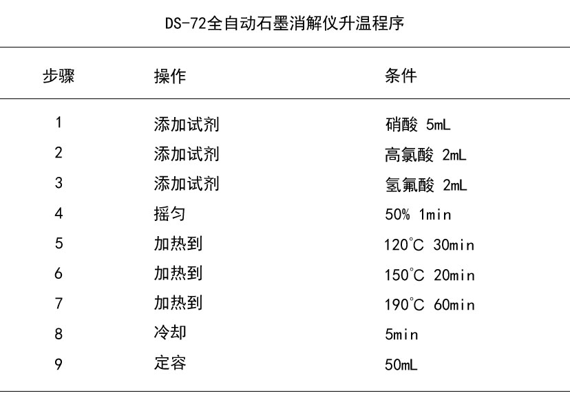 DS-72全自動石墨消解儀升溫程序