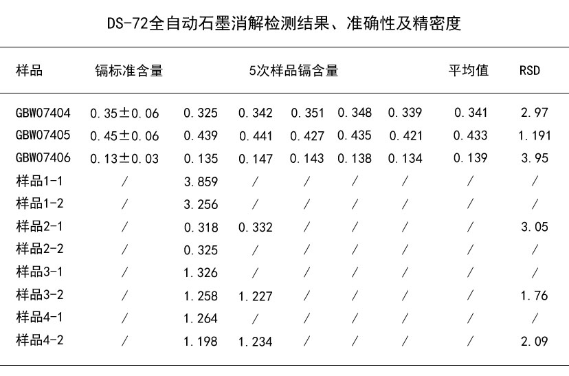 DS-72全自動石墨消解檢測結果、準確性及精密度