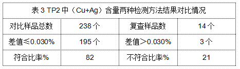 表3 TP2中（Cu+Ag）含量?jī)煞N檢測(cè)方法結(jié)果對(duì)比情況