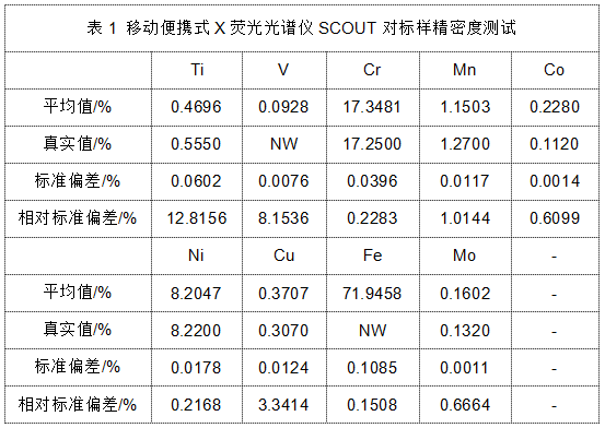 表1 移動便攜式X熒光光譜儀SCOUT對標(biāo)樣精密度測試