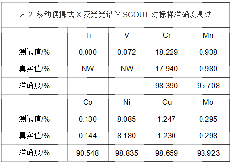 表2 移動便攜式X熒光光譜儀SCOUT對標(biāo)樣準(zhǔn)確度測試