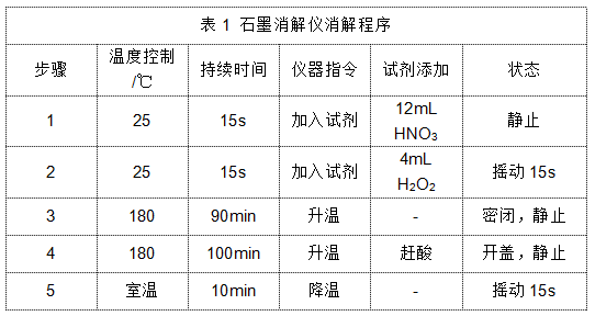 表1 石墨消解儀消解程序