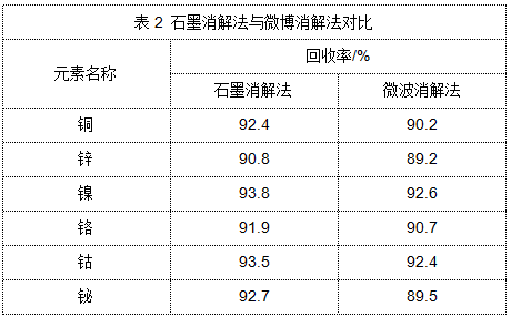 表2 石墨消解法與微博消解法對(duì)比