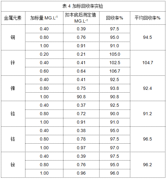 表4 加標(biāo)回收率實(shí)驗(yàn)