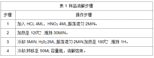 表1 樣品消解步驟