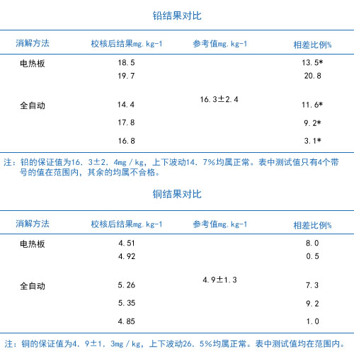 鉛結果討論