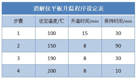 消解儀平板升溫程序設定表