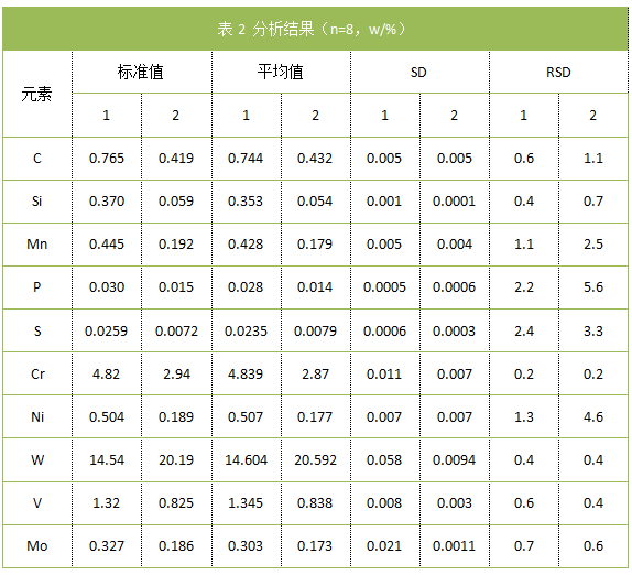 表2 分析結果