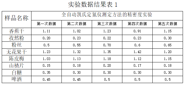 實驗數(shù)據(jù)結(jié)果表