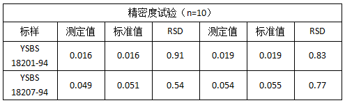 精密度試驗