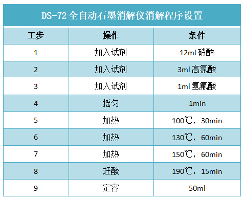 DS-72全自動石墨消解儀消解程序設置