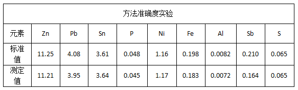 方法準確度實驗